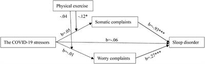 Can Physical Exercise Help Deal With the COVID-19 Stressors? Comparing Somatic and Psychological Responses